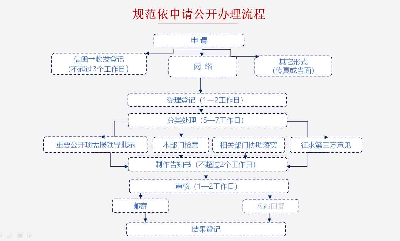 规范依申请公开办理流程.jpg
